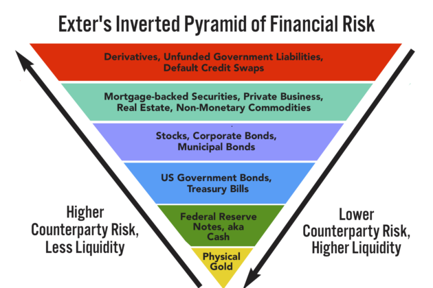 Exter's inverted pyramid of risk