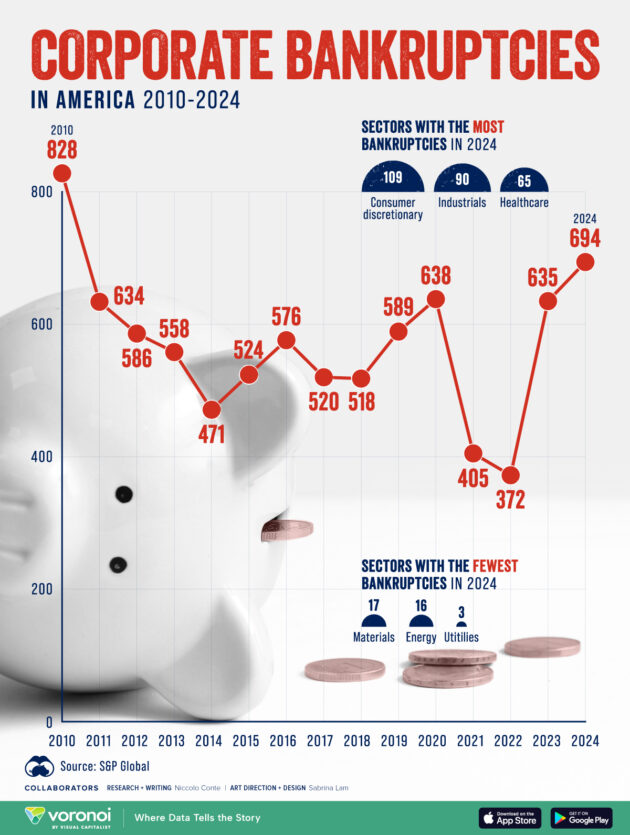chart of corporate bankruptcies in the US - economic recession sign?