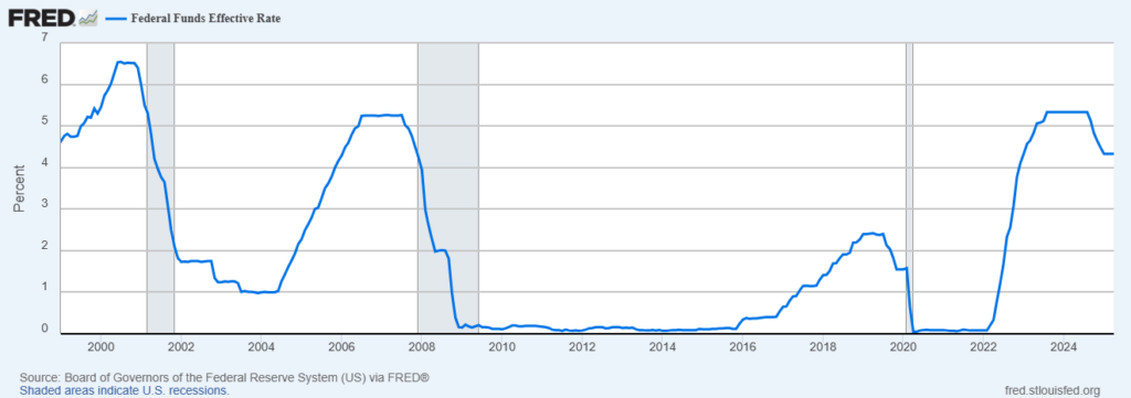 chart showing the Federal funds rate hikes as a precursor for US recessions