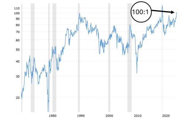 chart gold to silver ratio 2025