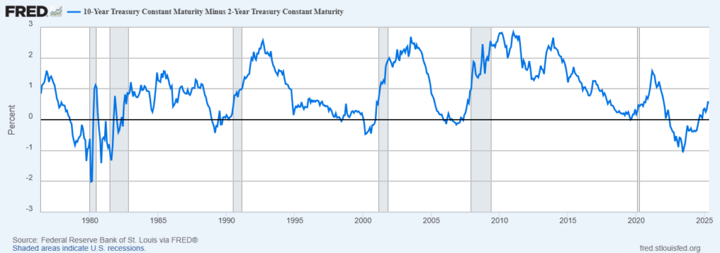 chart of the yield curve inversion forecasting recession and might forecast a US recession 2025