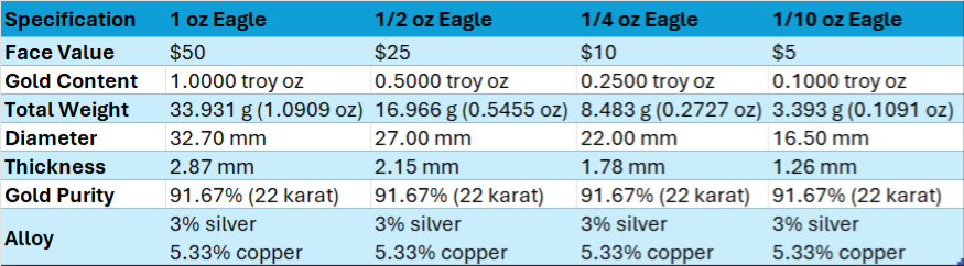 table compare specification Gold American Eagle coins sizes gold content weight