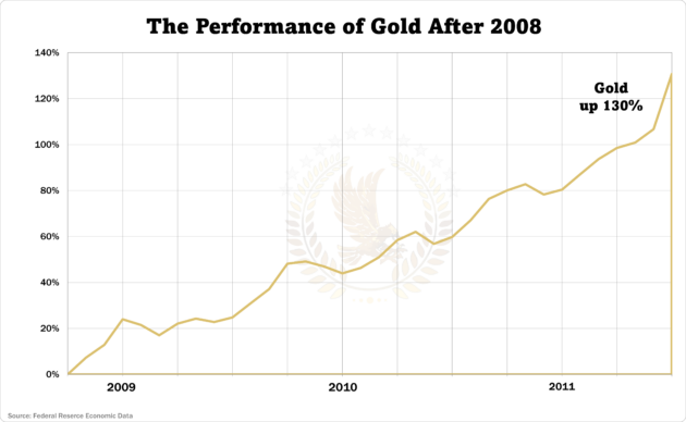 gold price after 2008 great financial crisis