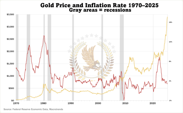gold price chart inflation rate 1970-2025