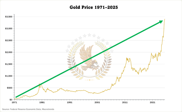 gold price 1971 to 2025 